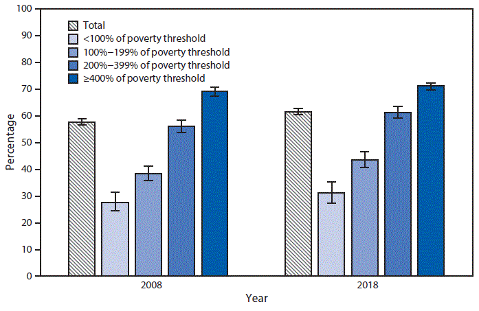 mm6846a6-F The figure is a bar chart showing the percentage of currently employed U.S. adults aged 18–64 years who have paid sick leave, by poverty status, based on data from the National Health Interview Survey in 2008 and 2018. The percentage who have paid sick leave increased from 57.8%26#37; in 2008 to 61.7%26#37; in 2018. In both 2008 and 2018, leave increased with family income.