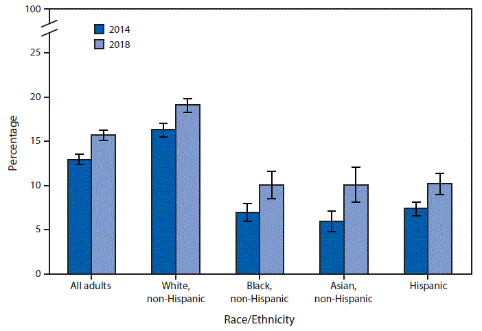 mm6847a4-F The figure is a bar chart, showing the age-adjusted percentage of U.S. adults who had ever used an e-cigarette, by race and ethnicity, according to the National Health Interview Survey for the years 2014 and 2018.