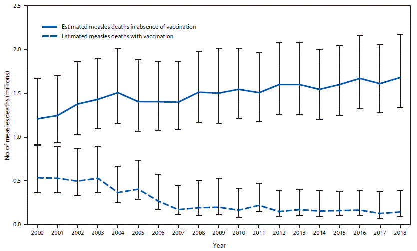 bar chart measles deaths The figure is a bar chart comparing the estimated number of deaths with and without measles vaccination for the years 2000–2018.