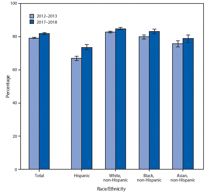 bar chart adults talked to health care professional The figure is a bar chart showing the percentages of U.S. adults aged 18–64 years who had seen or talked to a health care professional in the past 12 months, by race/ethnicity.