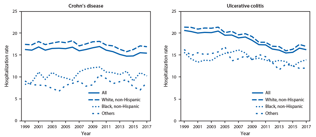 mm6849a2-F2 The figure consists of two line graphs showing the age-adjusted hospitalization rates for inflammatory bowel disease as the principal diagnosis among Medicare fee-for-service beneficiaries, by race/ethnicity in the United States during 1999–2017.