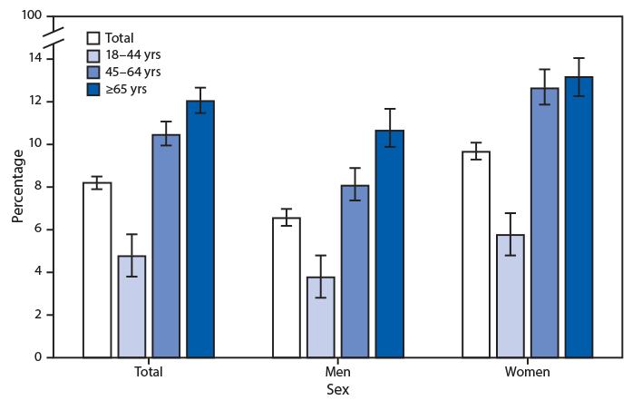 mm6849a5-F The figure is a bar chart showing the percentage of adults aged ≥18 years who took medication to help fall or stay asleep four or more times in the past week, by sex and age group, using data from the National Health Interview Survey, in the United States, during 2017–2018.