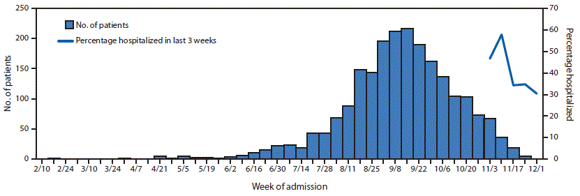 mm6849e1-F1 The figure is a histogram, an epidemiologic curve showing the number of U.S. patients (with lung injury associated with e-cigarette, or vaping, product use, by week of hospital admission and the percentage of patients hospitalized in last 3 weeks during March 31—December 3, 2019.