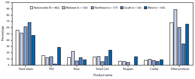 mm6849e1-F3 The figure is a bar chart showing the percentage of hospitalized EVALI patients who reported brand names of THC-containing e-cigarettes, or vaping, products, by U.S. Census region during August–December 2019.