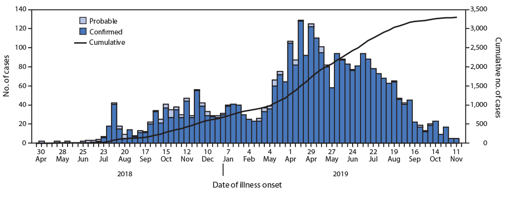 epidemiological curve Ebola virus disease The figure is a histogram, an epidemiological curve showing the number of confirmed and probable cases of Ebola virus disease, by week of illness onset, combined with a line graph showing the cumulative number of cases in the Democratic Republic of the Congo during April 30, 2018–November 17, 2019.
