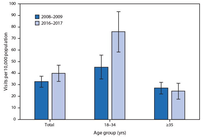 vertical bar chart emergency department visits The figure is a vertical bar chart comparing the number of U.S. emergency department visits for substance abuse or dependence per 10,000 persons overall and in two age groups (18–34 years and ≥35 years) for the years 2008–2009 and 2016–2017.