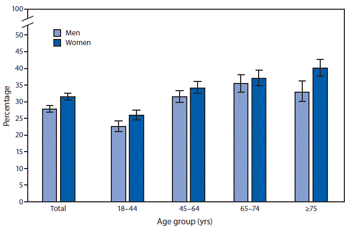 mm685152a5-F The figure is a bar chart showing the percentage of U.S. adults aged ≥18 years who had lower back pain in the past 3 months during 2018, by sex and age group, based on data from the National Health Interview Survey.
