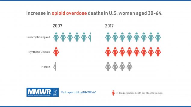 Female Opioid Overdoses_Turner__Twitter-Facebook This figure shows the increase in opioid overdose death in women