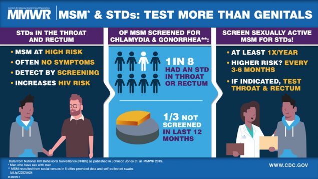 mm6814a1_MSM_12Apr19_Image_1200x675 The figure is a Visual Abstract urging healthcare professionals to test men who have sex with men for sexually transmitted diseases at least one time per year.