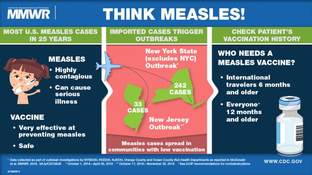 Notes from the Field: Measles Outbreaks from Imported Cases in Orthodox Jewish Communities — New York and New Jersey, 2018–2019 The figure is a Visual Abstract on a Measles outbreak; it urges health care providers to check patient’s vaccination history and vaccinate as necessary.