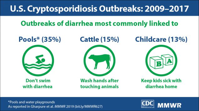 mm6825a3_CryptosporidiosisOutbreaks_28June19_VA_1200x675 The infographic shows the most common links to Cryptosporidium outbreaks: pools, cattle, and child care settings.