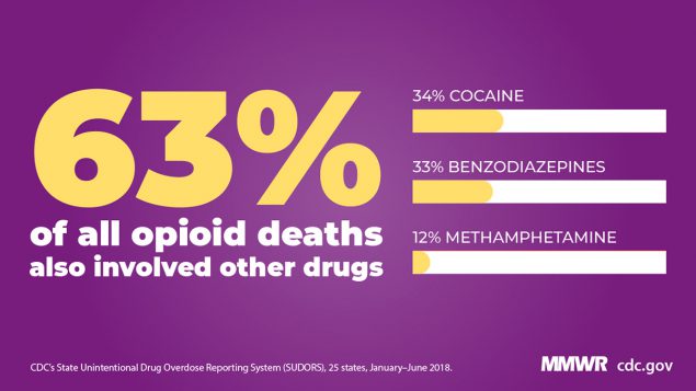 mm6834a2_OpioidDeathsCo-OccurringDrugs_30Aug19_Image_1200x675.jpg The figure shows an infographic stating that 63%26#37; of all opioid deaths also involved other drugs.