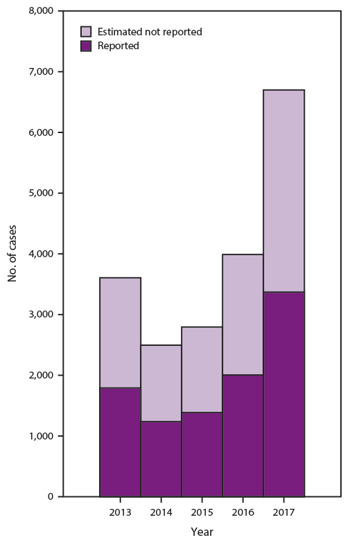 Figure showing number of reported and estimated hepatitis A cases United States 2013–202017 This figure is a bar chart showing the number of 1) reported and 2) estimated but not reported cases of hepatitis A in the United States during 2013 through 2017. Combined, the bars show a decrease from 2013 to 2014 but an increase each year afterward through 2017.