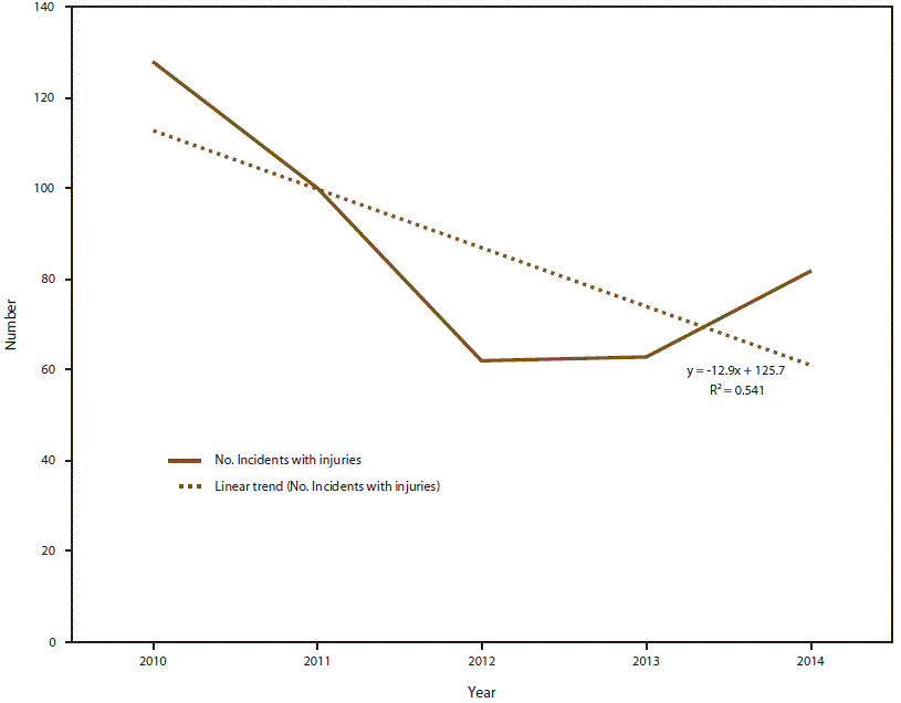 ss6902a1-F The figure is a line graph that presents the number of toxic substance instances with injured persons reported by the three states (North Carolina, Tennessee, and Wisconsin) that participated during the entire surveillance period from 2010 to 2014.