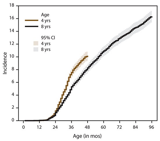 ss6903a1-F1 Line graph shows cumulative incidence for 2016 of autism spectrum disorder diagnoses among children aged 4 or 8 years, by month of age at earliest documented diagnosis. Data source is six surveillance sites participating in the Early Autism and Developmental Disabilities Monitoring Network. The six sites are Arizona, Colorado, Missouri, New Jersey, North Carolina, and Wisconsin.