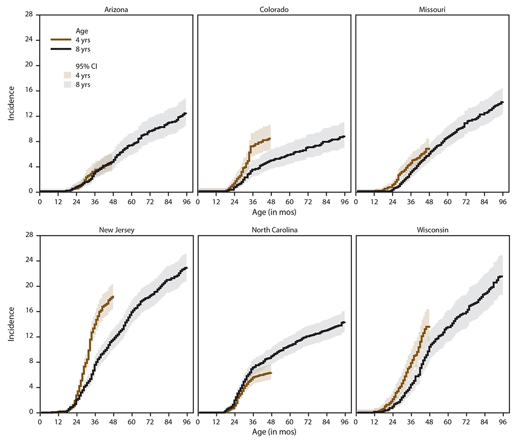 ss6903a1-F2 Figure consists of six line graphs of cumulative incidence of autism spectrum disorder diagnoses among children aged 4 or 8 years old in 2016 by site and month of age at earliest documented diagnosis. The data source is six surveillance sites participating in the Early Autism and Developmental Disabilities Monitoring Network. The six sites are Arizona, Colorado, Missouri, New Jersey, North Carolina, and Wisconsin.