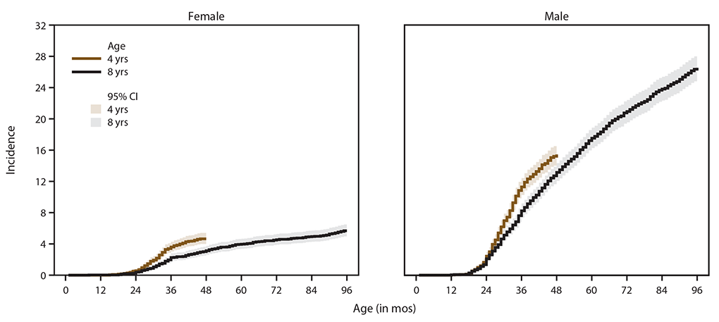 ss6903a1-F3 Figure consists of two line graphs of cumulative incidence of autism spectrum disorder diagnoses among children aged 4 or 8 years in 2016, by sex and month of age at earliest documented diagnosis. The data source is six surveillance sites participating in the Early Autism and Developmental Disabilities Monitoring Network. The six sites are Arizona, Colorado, Missouri, New Jersey, North Carolina, and Wisconsin.