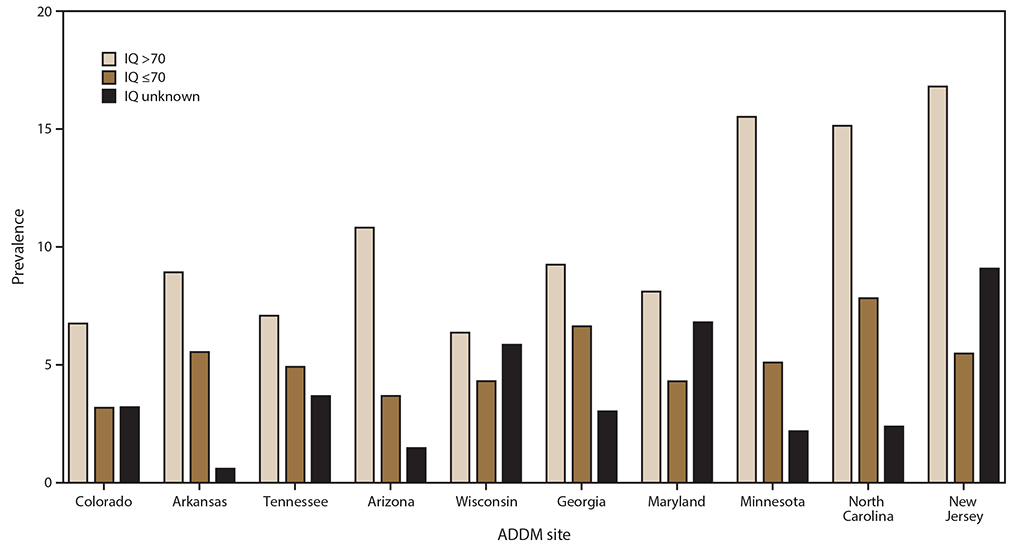 ss6904a1-F1 Bar graph indicates estimated prevalence for 2016 of autism spectrum disorder among children aged 8 years, by most recent intelligence quotient score and site. The data source is 10 surveillance sites participating in the Autism and Developmental Disabilities Monitoring Network. Each site has prevalence for children with intelligence quotient greater than 70, less than or equal to 70, or unknown. The 10 sites are Colorado, Arkansas, Tennessee, Arizona, Wisconsin, Georgia, Maryland, Minnesota, North Carolina, and New Jersey.
