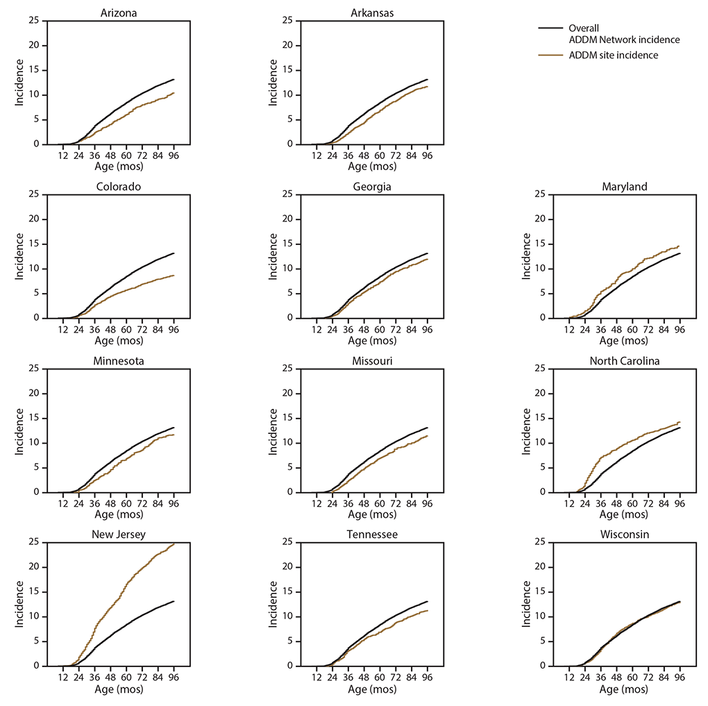 ss6904a1-F2 Figure consists of 11 line graphs of cumulative incidence for 2016 of autism spectrum disorder diagnoses, by age of children in months and site. The data source is 11 surveillance sites participating in the Autism and Developmental Disabilities Monitoring Network. Each site has a line for overall network incidence and site incidence. The 11 sites are Colorado, Arkansas, Tennessee, Arizona, Wisconsin, Georgia, Maryland, Minnesota, Missouri, North Carolina, and New Jersey.