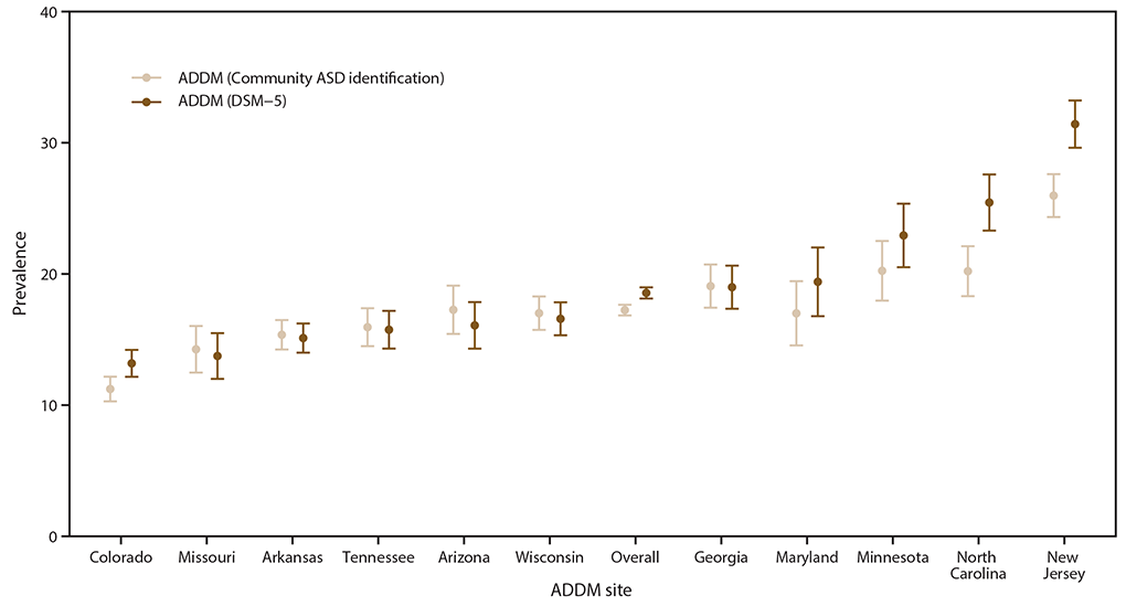 ss6904a1-F3 Figure is a comparison of autism spectrum disorder prevalence for 2016 on the basis of Diagnostic and Statistical Manual of Mental Disorders, Fifth Edition (DSM-5), criteria and community-identified autism spectrum disorder prevalence, by site. The data source is 11 surveillance sites participating in the Autism and Developmental Disabilities Monitoring Network. Each site has prevalence of community autism spectrum disorder identification compared with network identification based on DSM-5. The 11 sites are Colorado, Arkansas, Tennessee, Arizona, Wisconsin, Georgia, Maryland, Minnesota, Missouri, North Carolina, and New Jersey.
