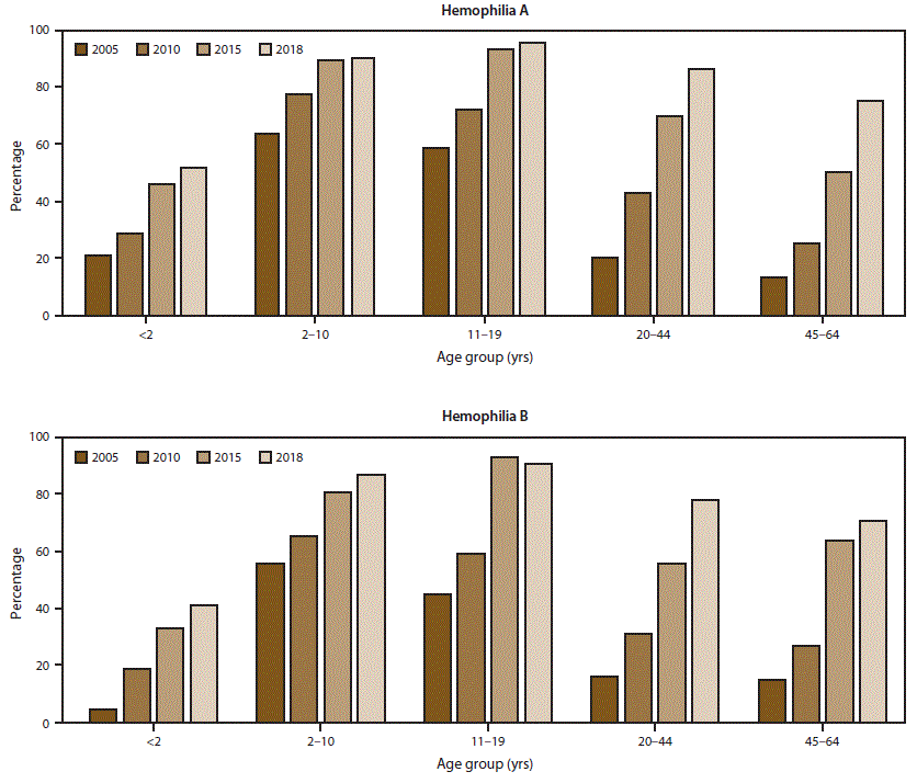 ss6906a1-F1 This figure is a bar chart showing the use of continuous prophylaxis among males with severe hemophilia in 2005, 2010, 2015, and 2018. Use of prophylactic treatment regimens has markedly increased in recent years across all age groups and for both hemophilia A and B.