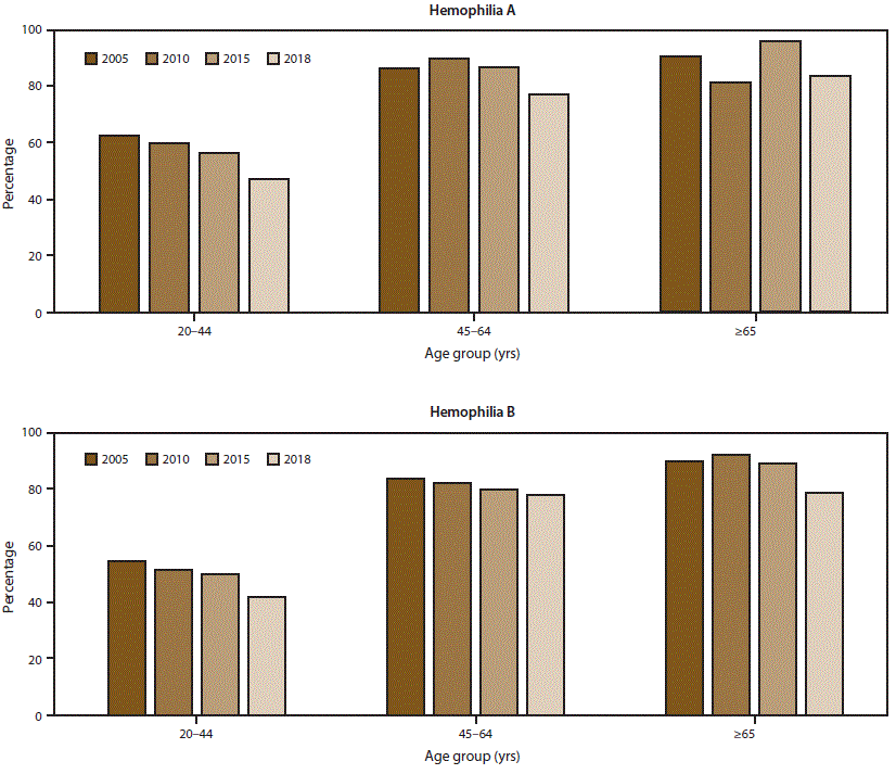 ss6906a1-F2 This figure is a bar chart showing the percentage of men aged ≥20 years with severe hemophilia who had mobility limitations in 2005, 2010, 2015, and 2018. The proportion of mobility limitations in men with severe hemophilia A and B have begun to decrease, most notably in young men. Reported mobility limitations among men aged 20–44 years with severe hemophilia A and B decreased by 25%26#37; and 23%26#37;, respectively, from 2005 to 2018.