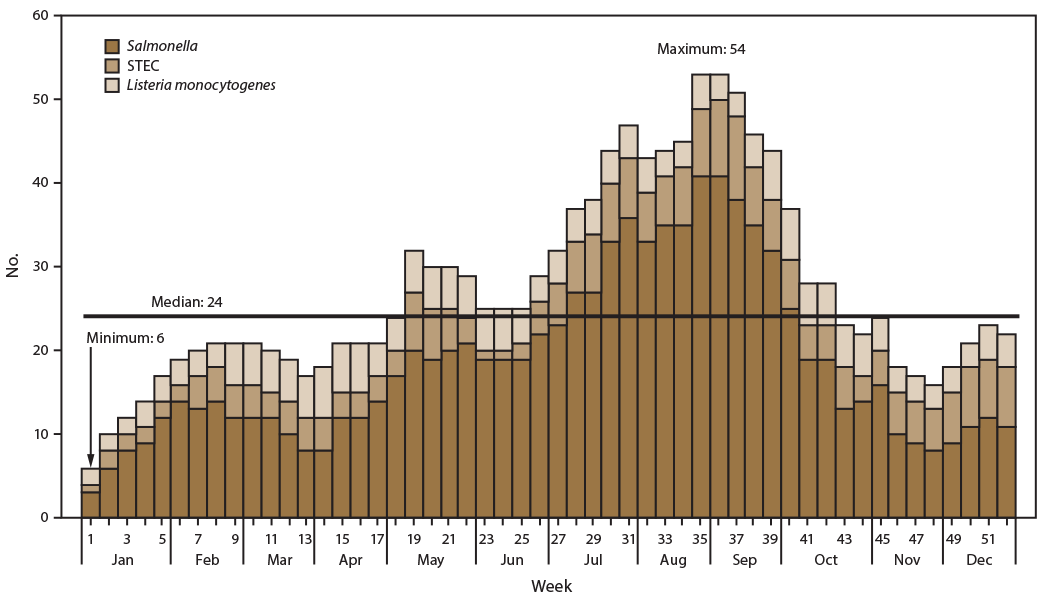 ss6906a1-F1 Figure is a bar graph indicating the number of ongoing possible multistate outbreak investigations in the United States in 2016, by pathogen and week. Pathogens were Salmonella, Shiga toxin–producing Escherichia coli, and Listeria monocytogenes. The median number of investigations was 24, the maximum was 53, and the minimum was six.