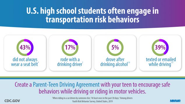 su6901a9_TransportationRiskBehaviorsYRBS_IMAGE_21Aug20_1200x675 The figure shows text describing the percentage of transportation risk behaviors among high school students.