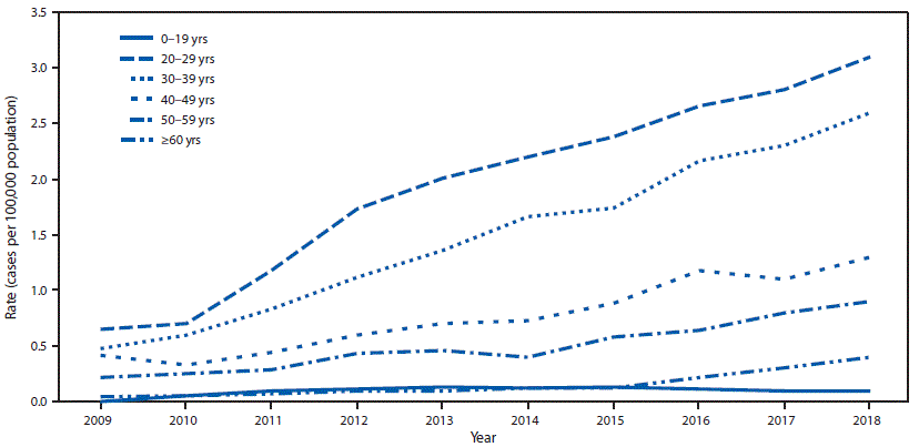 hepatitis C The figure is a line graph showing the rate of reported acute hepatitis C cases, by year and age group, in the United States during 2009–2018, according to the National Notifiable Diseases Surveillance System.