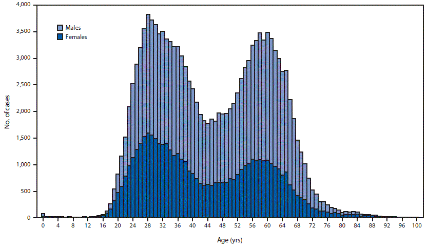 hepatitis C The figure is a bar chart showing the number of newly reported chronic hepatitis C cases, by sex and age, in the United States during 2018, according to the National Notifiable Diseases Surveillance System.