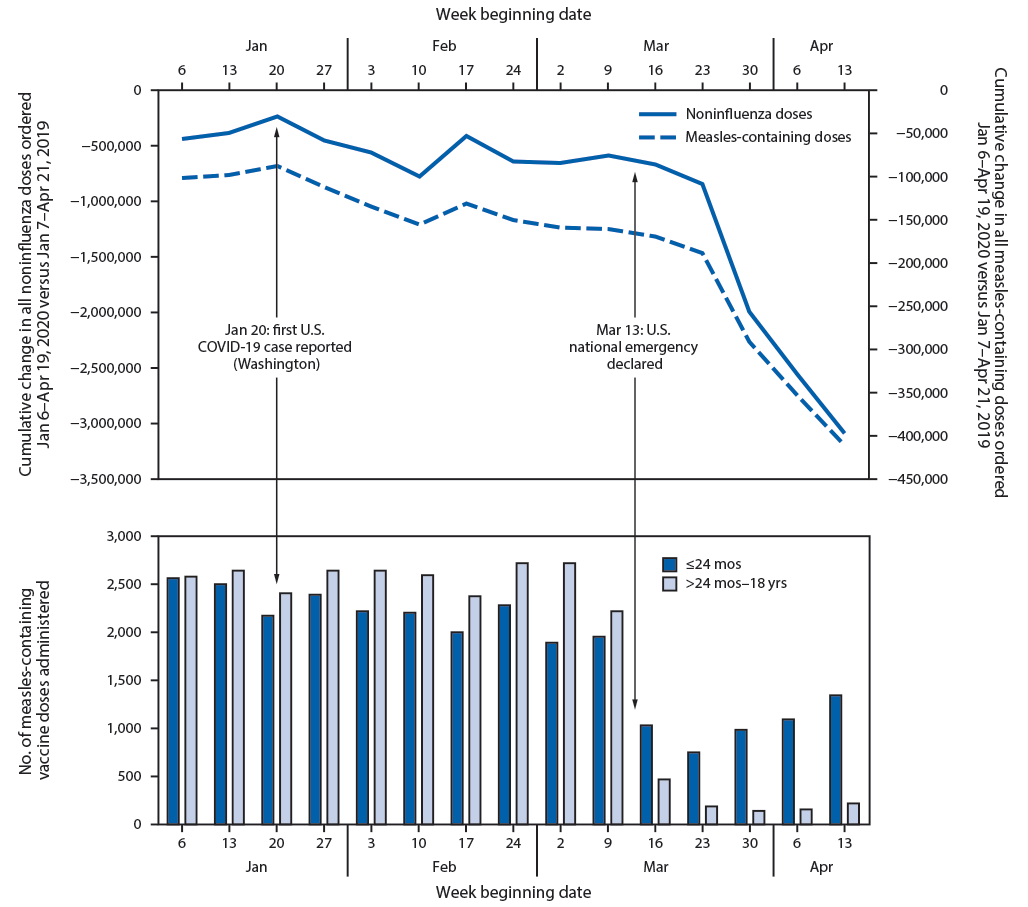 Effects COVID-19 Pandemic on Routine Pediatric Vaccine Ordering and Administration The figure is a combination bar and line chart showing weekly changes in Vaccines for Children Program provider orders and Vaccine Safety Datalink doses administered for routine pediatric vaccines in the United States during January 6–April 19, 2020.