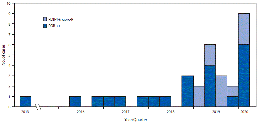 mm6924a2-F1 The figure is a histogram, an epidemiologic curve showing identification of 33 antimicrobial-resistant Neisseria meningitidis isolates in the United States, by quarter, during 2013–2020.