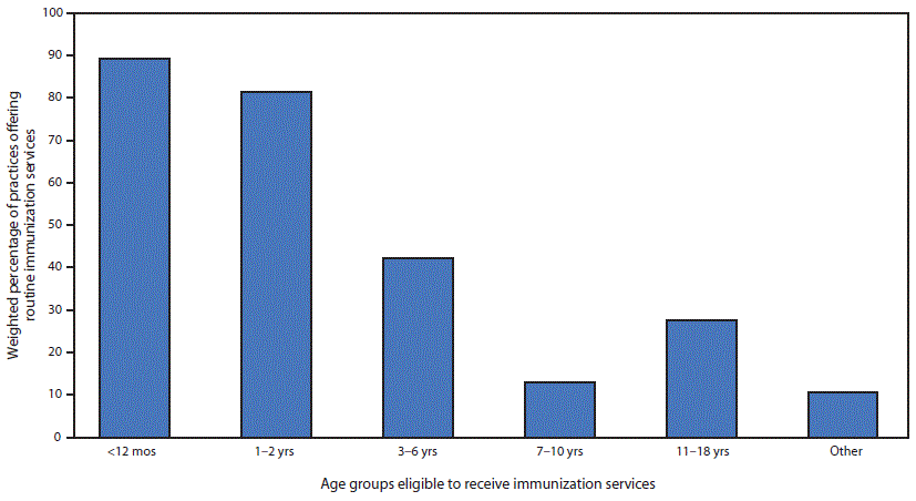 mm6927a2-F The figure is a bar chart showing pediatric age groups eligible to receive routine immunization services at 254 practices not offering immunization services to all pediatric patients, in the United States, during May 2020.