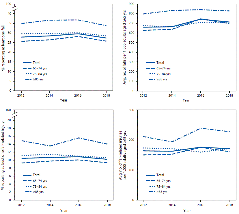 mm6927a5-F The figure is a series of four panels showing the percentages and rates of self-reported falls and fall-related injuries among adults aged ≥65 years, by age group, in the United States, from data reported in the Behavioral Risk Factor Surveillance System in 2012, 2014, 2016, and 2018.