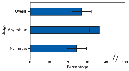 mm6928a1-F The figure is a bar chart showing the percentage of women reporting desire to cut down or stop using prescription opioids among respondents reporting use during pregnancy (N = 1,405) in 34 U.S. jurisdictions during 2019.