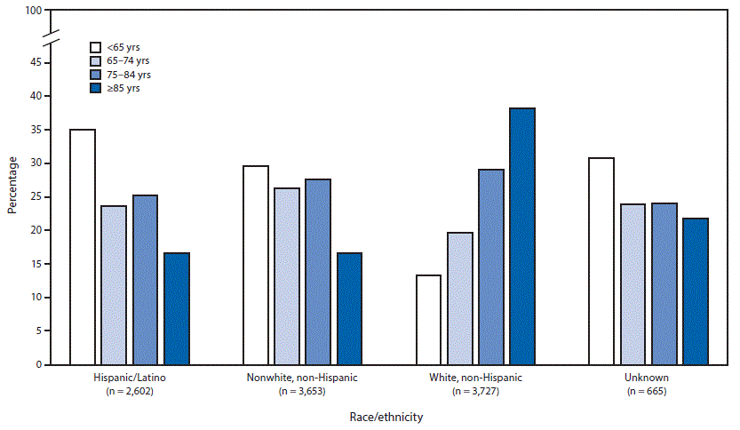 mm6928e1-F The figure is a vertical bar chart showing the percentage of U.S. decedents reported through supplemental COVID-19 surveillance, by race/ethnicity and age group from 16 public health jurisdictions.