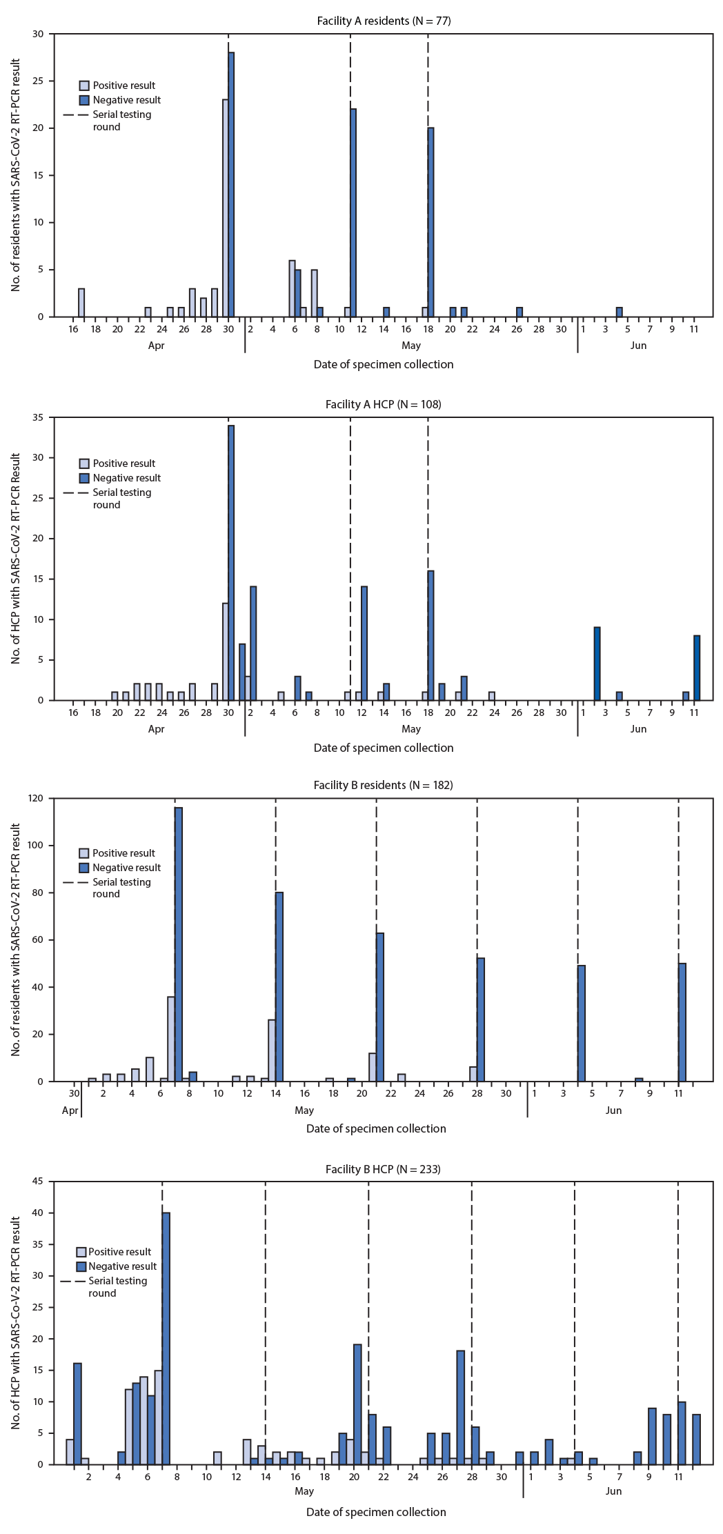 Histogram Showing the Date of Serial Testing Round and Daily Specimen Test Results for SARS-CoV-2 Detection The figure is a histogram showing the date of serial testing round and daily specimen test results for SARS-CoV-2 detection by reverse transcription–polymerase chain reaction (RT-PCR) testing, in two skilled nursing facilities, in Minnesota, during April–June 2020.