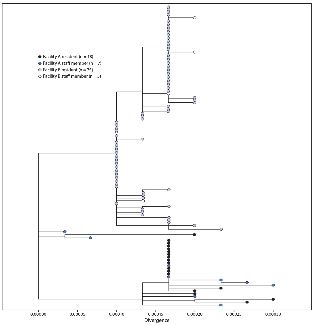 Phylogenetic Tree Showing Genetic Distance Between Available SARS-CoV-2 Virus Specimens Collected from Health care Personnel and Residents The figure is a phylogenetic tree showing genetic distance between available SARS-CoV-2 virus specimens collected from health care personnel and residents at facility A and facility B, in Minnesota, during April–June 2020.