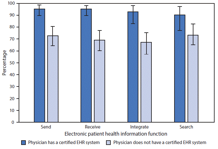 Figure Showing the Percentage of Office-Based Physicians Who Use Electronic Health Record Systems The figure shows the percentage of office-based physicians who use electronic health record systems to manage patient health information.