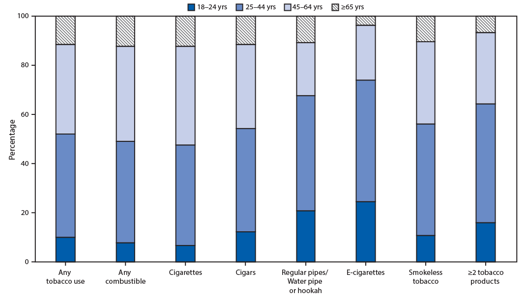 tobacco product use The figure is a stacked bar chart showing the percentage of adults who reported current tobacco product use in 2019, by tobacco product type and age group.