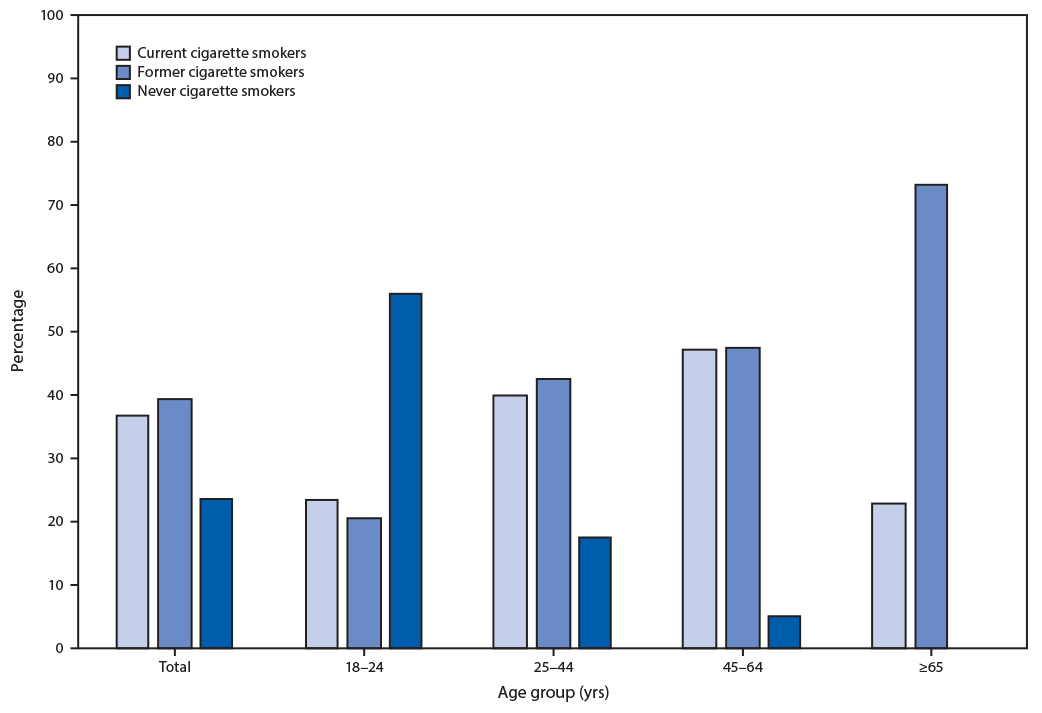 cigarette smoking The figure is a bar chart showing the cigarette smoking status (current, former, or never) among current adult e-cigarette users, by age group.