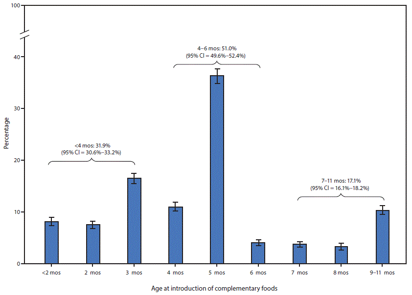 mm6947a4-F1 The figure is a bar graph showing the distribution of age at introduction of complementary foods among children aged 1–5 years in the United States during 2016–2018 according to the National Survey of Children's Health. Introduction of complementary foods at age %26lt;4 months was 31.9%26#37; (95%26#37; CI = 30.6%26#37;–32.2%26#37;), at age 4–6 months was 51.0%26#37; (49.5%26#37;–52.4%26#37;), and at age 7–11 months was 17.1%26#37; (16.1%26#37;–18.2%26#37;).