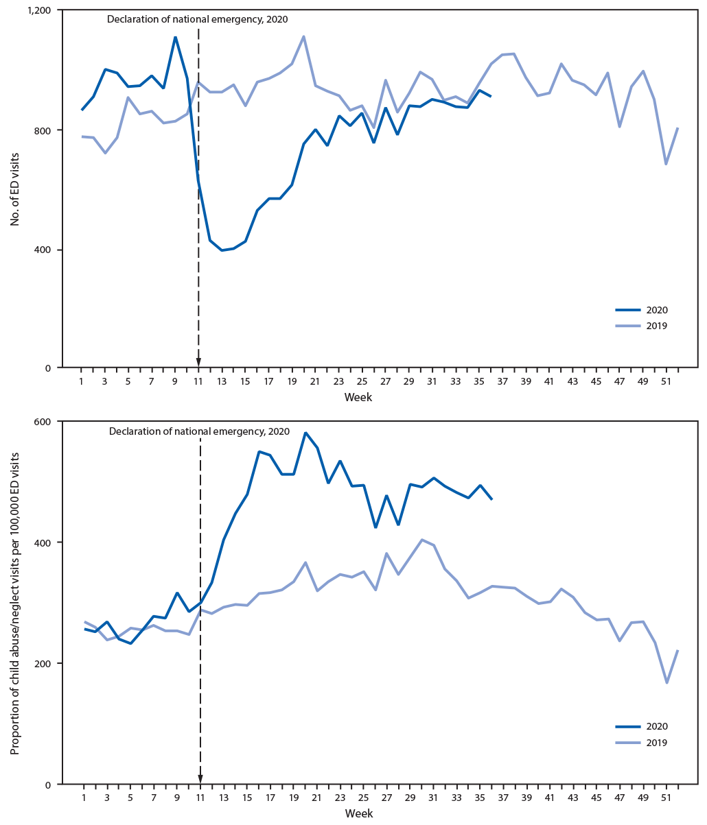 mm6949a1-F1 The figure is a series of two panels showing number and proportion of emergency department visits related to suspected and confirmed child abuse and neglect among children and adolescents aged <18 years, by week in the United States during 2019–2020, according to the National Syndromic Surveillance Program.