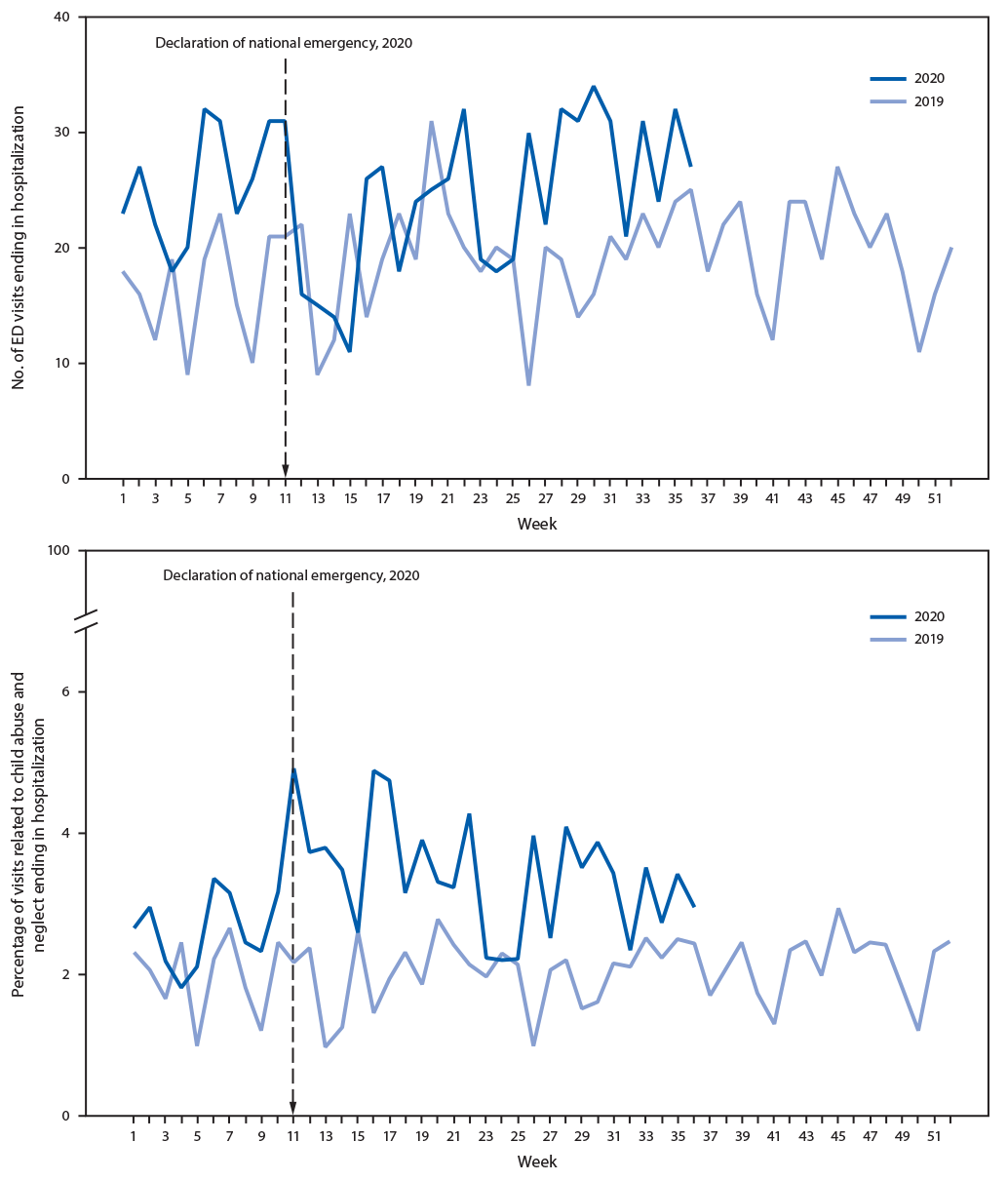 mm6949a1-F2 The figure is a series of two panels showing number and percentage of emergency department visits related to suspected and confirmed child abuse and neglect ending in hospitalization among children and adolescents aged <18 years, by week in the United States during 2019-2020, according to the National Syndromic Surveillance Program.