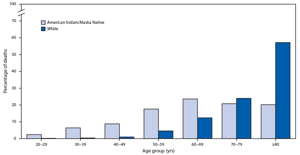 mm6949a3-F The figure is a bar graph showing the percentage distribution of COVID-19–associated deaths among American Indians/Alaska Native persons and non-Hispanic White persons aged ≥20 years in 14 states, during January 1–June 30, 2020, by age group.