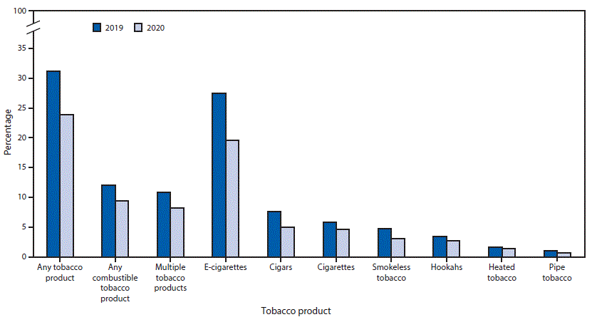 mm6950a1-F1 The figure is a bar chart showing the percentage of current use of selected tobacco products, any tobacco product, any combustible tobacco product, and multiple tobacco products among high school students in the United States during 2019 and 2020 according to the National Youth Tobacco Survey.
