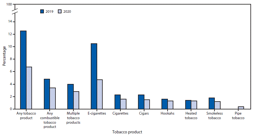mm6950a1-F2 The figure is a bar chart showing the percentage of current use of selected tobacco products, any tobacco product, any combustible tobacco product, and multiple tobacco products among middle school students in the United States during 2019 and 2020 according to the National Youth Tobacco Survey.