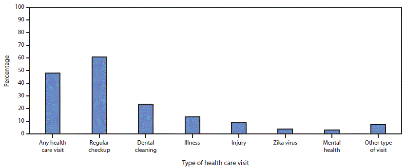 mm695152a2-F The figure is a bar graph showing the percentage of health care visits among fathers in Puerto Rico during the 12 months before their newborn’s birth in 2017, based on data from the Pregnancy Risk Assessment Monitoring System–Zika Postpartum Emergency Response Study, by type of health care visit.