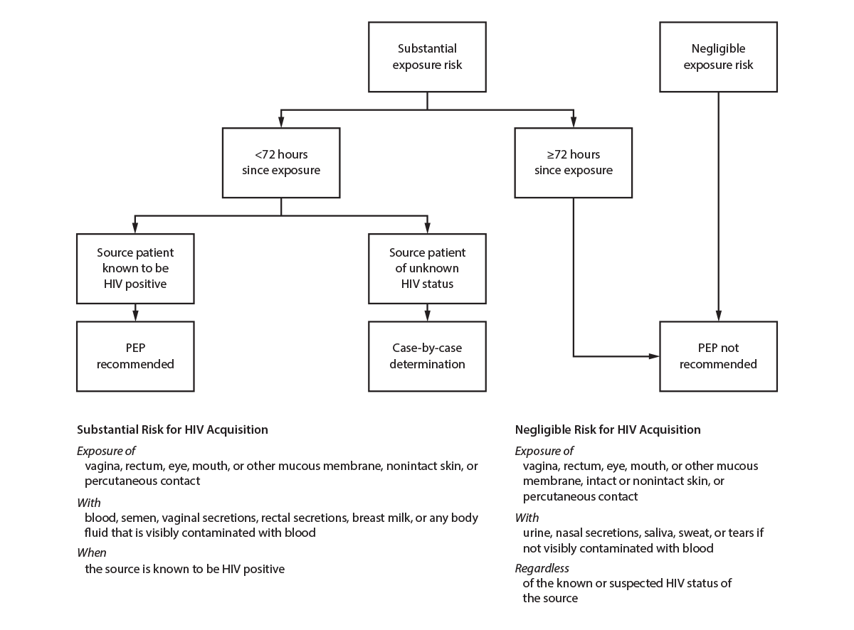 Sexually Transmitted Infections Treatment Guidelines, 2021 Figure is an algorithm for health care providers to follow when evaluating adult and adolescent survivors of sexual assault for the need for nonoccupational HIV postexposure prophylaxis.