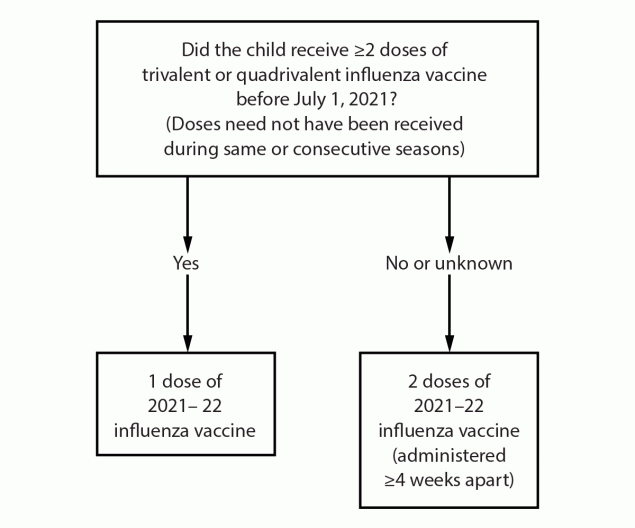 Prevention and Control of Seasonal Influenza with Vaccines: Recommendations of the Advisory Committee on Immunization Practices, United States, 2021–22 Influenza Season This figure is a flow chart describing the influenza vaccine dosing algorithm for children aged 6 months through 8 years for the 2021-22 influenza season in the United States.